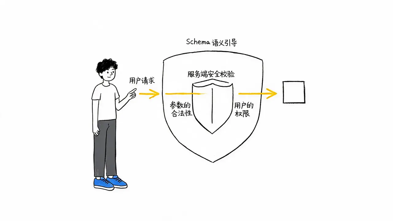 Schema 与后端校验的双重保障