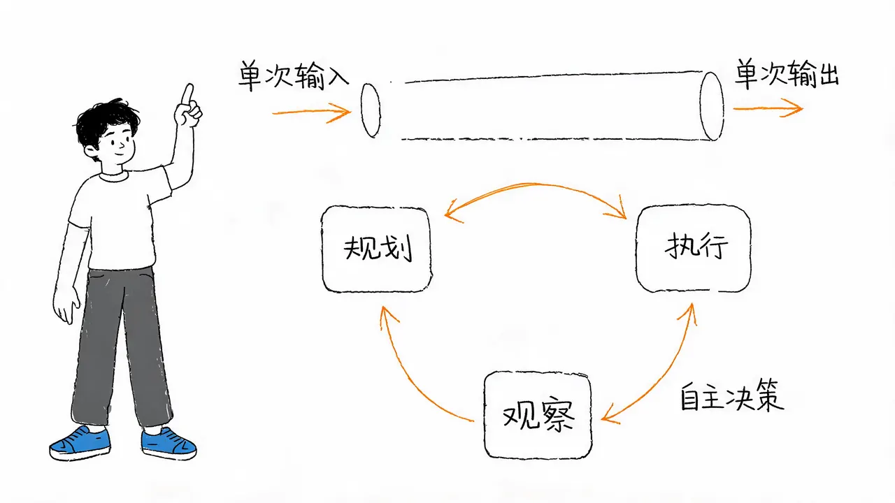 线性响应 vs. 闭环执行
