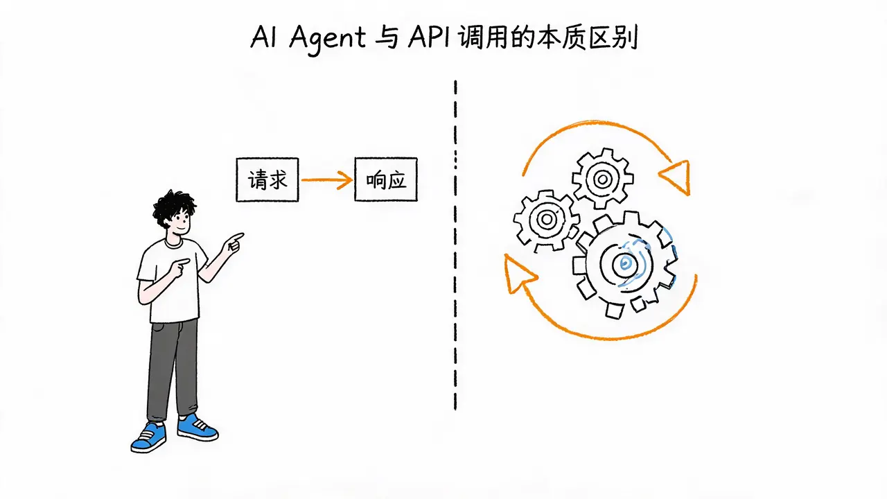 AI Agent 与 API 调用的本质区别：从单次响应到闭环执行