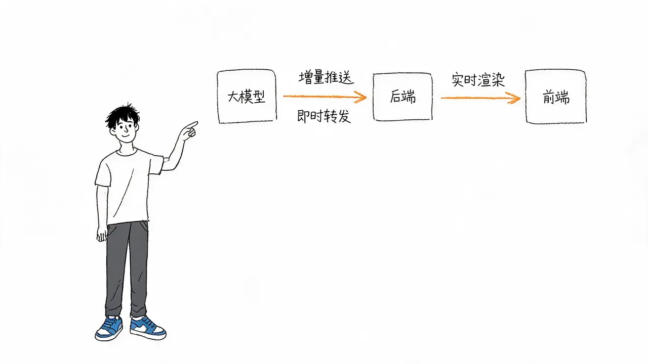流式输出数据链路