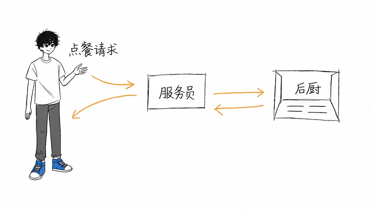 餐厅点餐比喻:API的角色分工