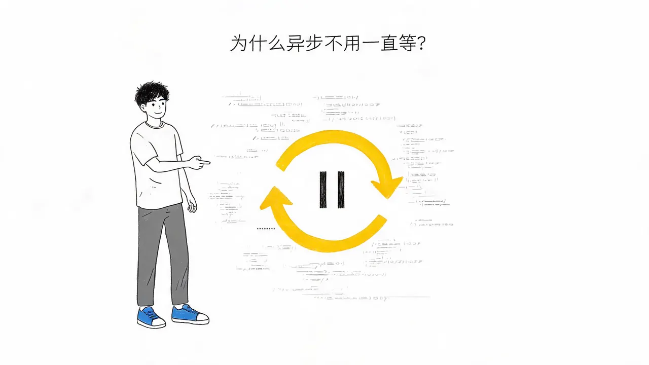为什么异步不用一直等？理解事件循环与主线程的协作机制