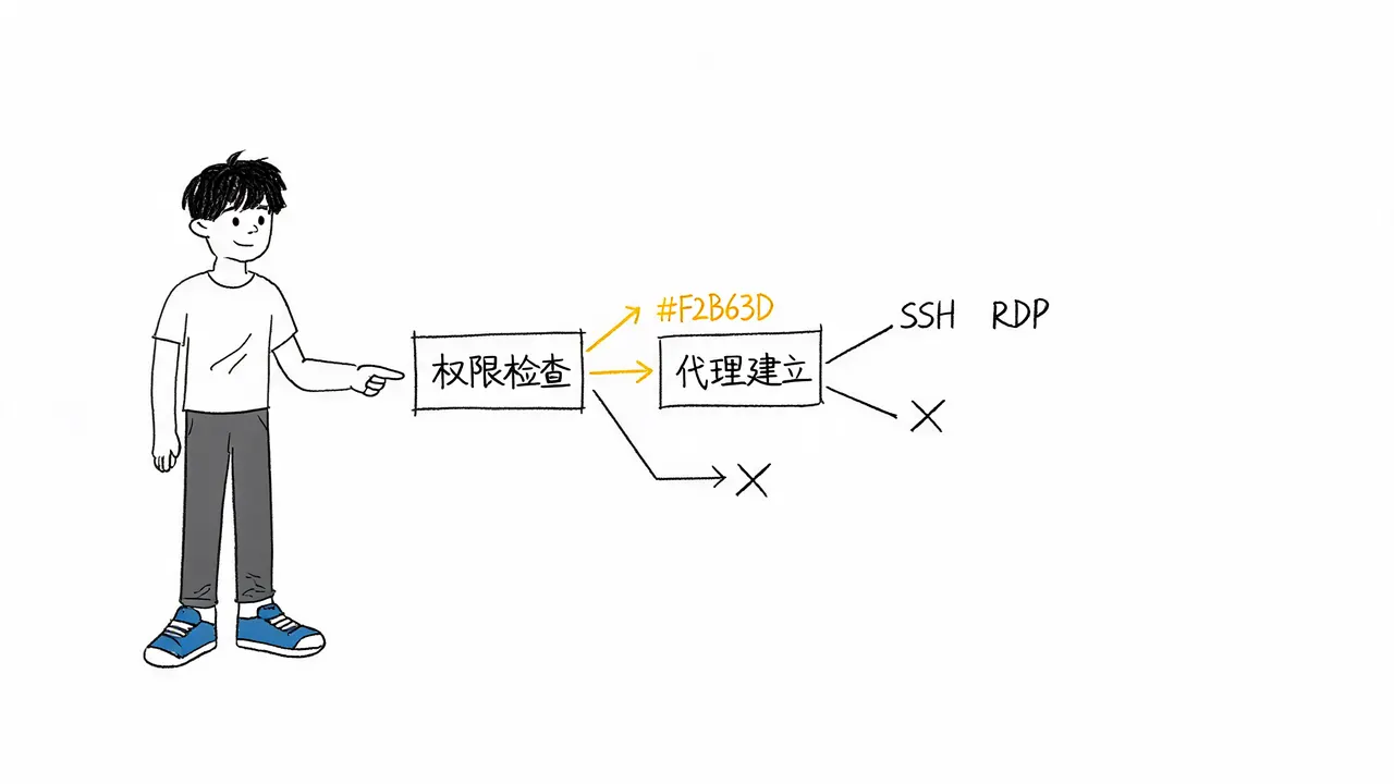 基于角色的细粒度权限控制