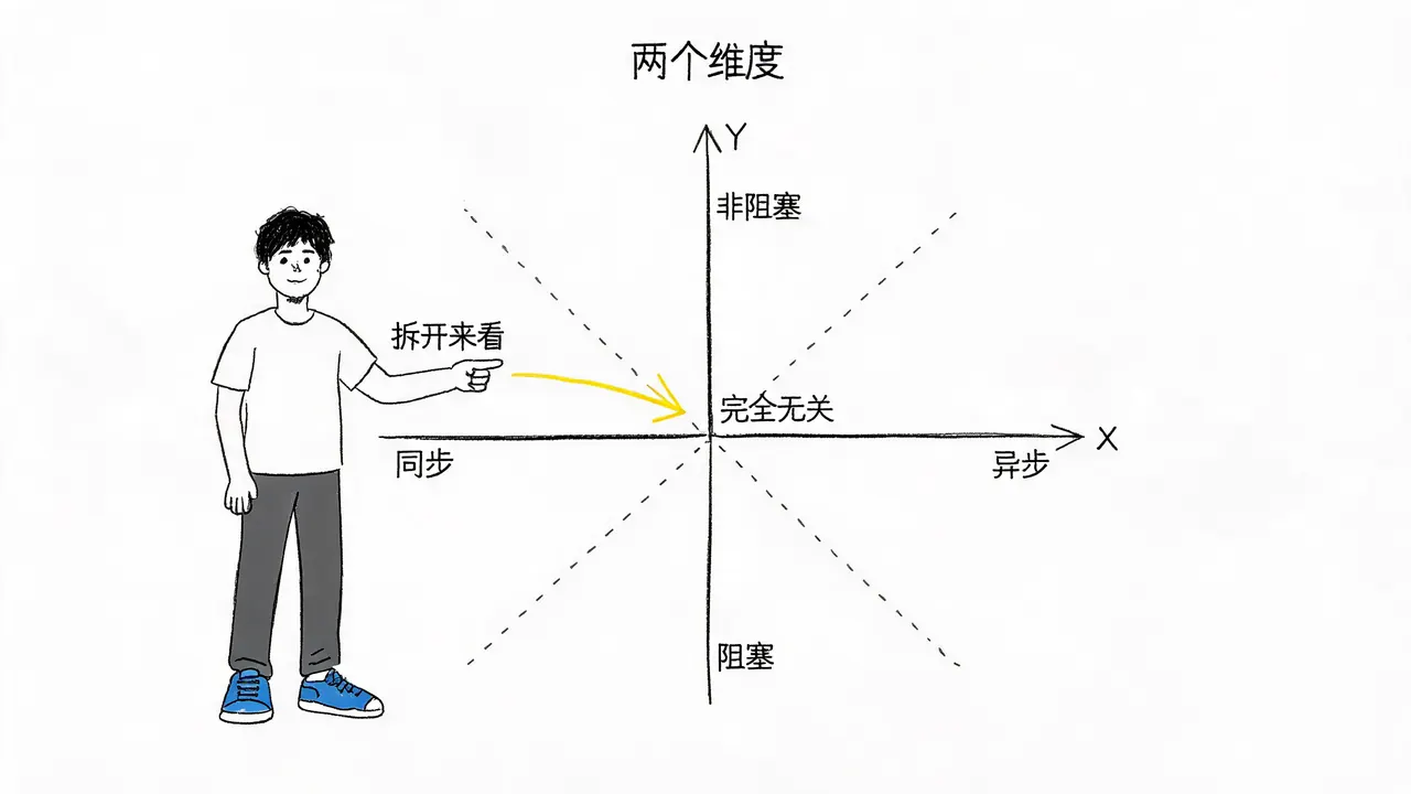 两个独立维度的正交关系
