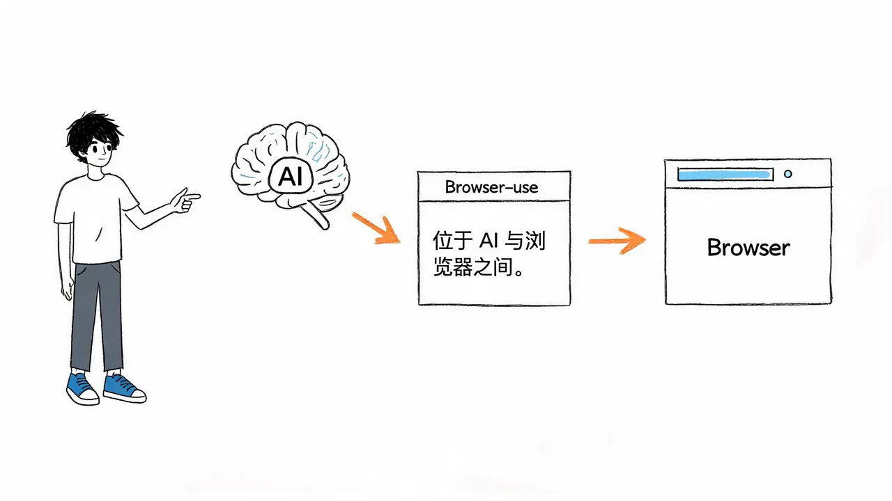 什么是 Browser-use？让 AI 智能体像人一样操作浏览器的开源工具