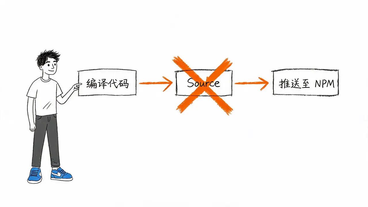 发布流程失误:遗漏删除 Source Map 步骤