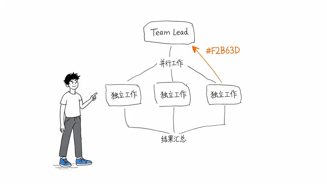 Agent Teams 协同架构