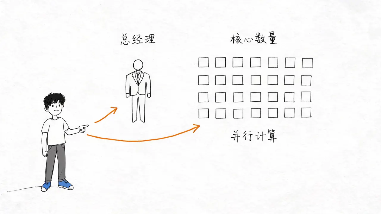 CPU 与 GPU 的角色比喻对比