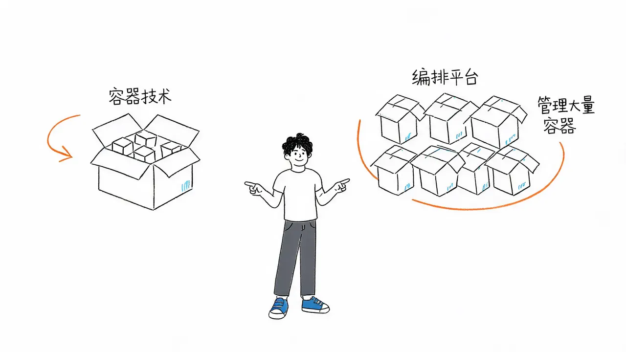 Docker 与 K8s 的核心定义对比
