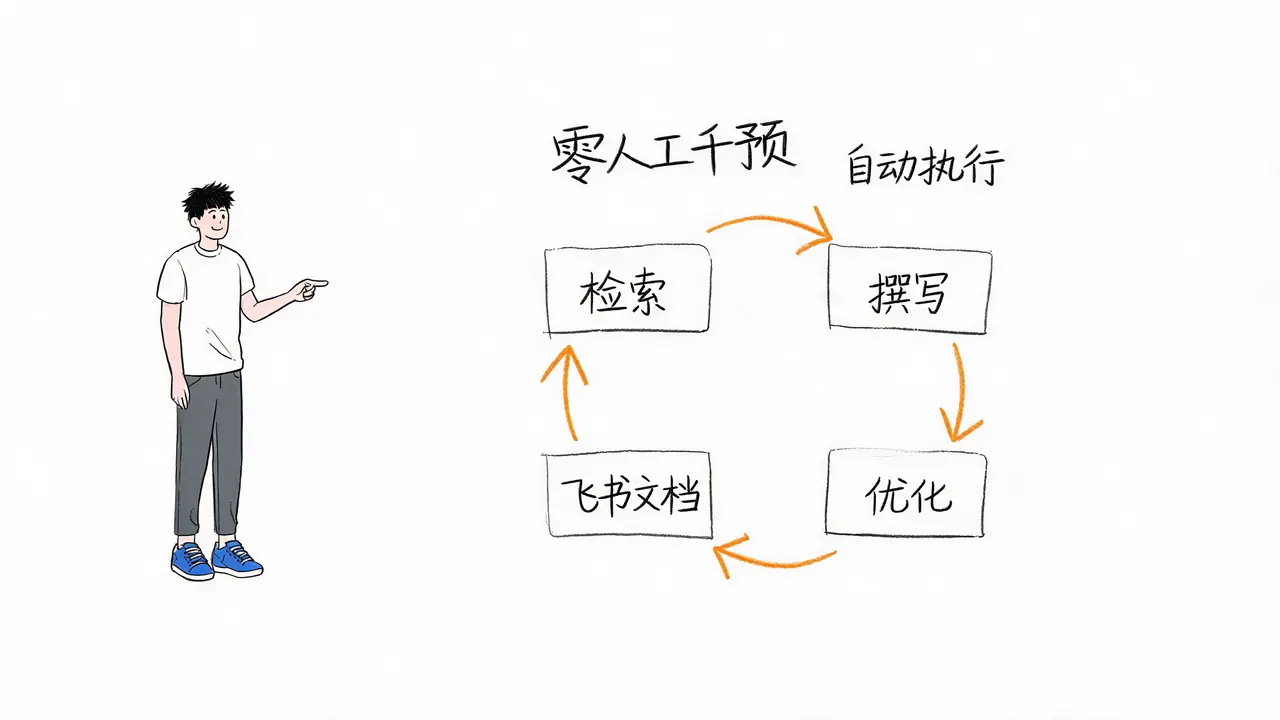 零人工干预的自动化闭环