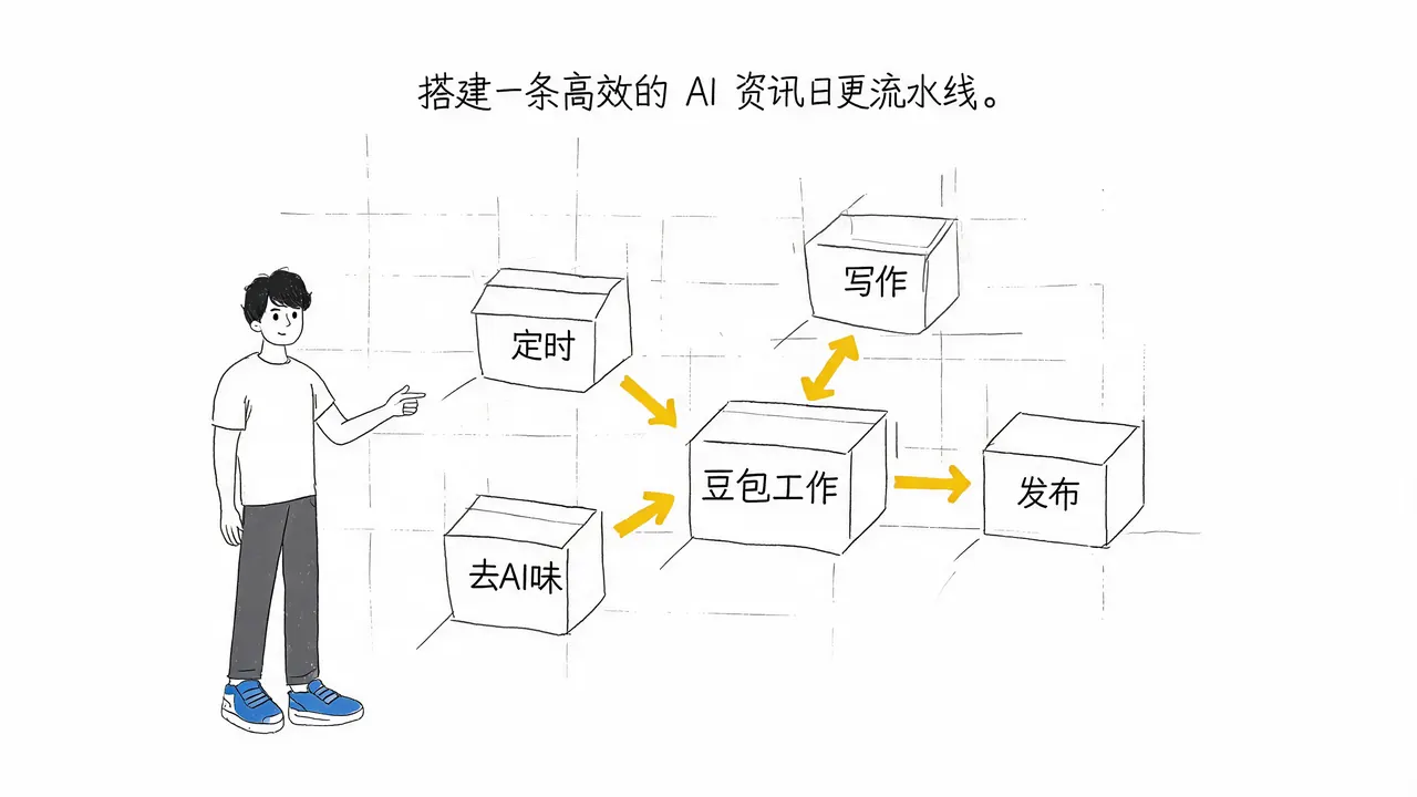 利用豆包工作搭建 AI 资讯日更流水线：从选题到发布的自动化实践