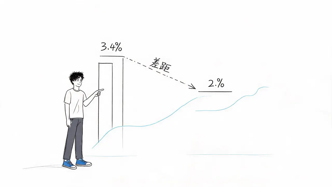 通胀现状与目标差距