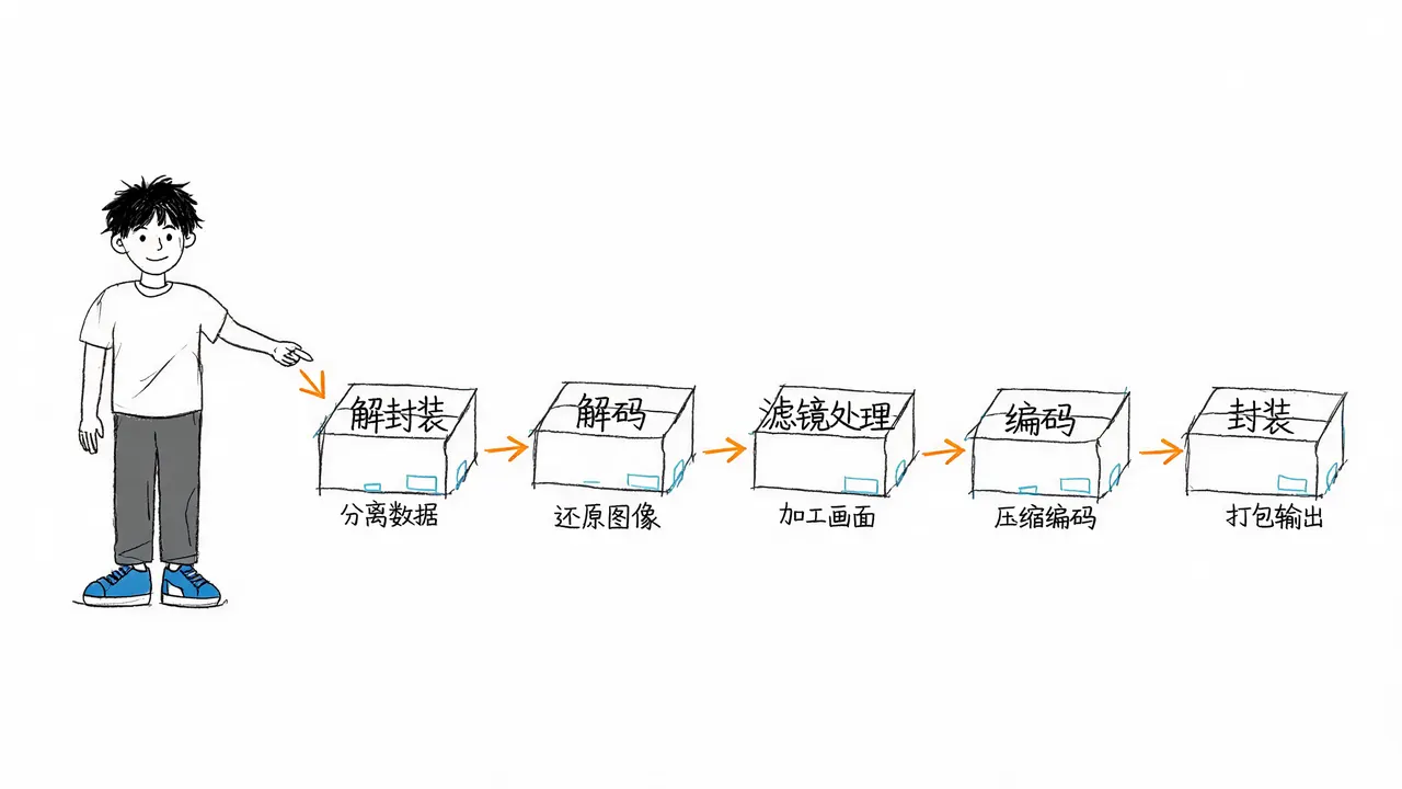 FFmpeg内部视频处理流水线