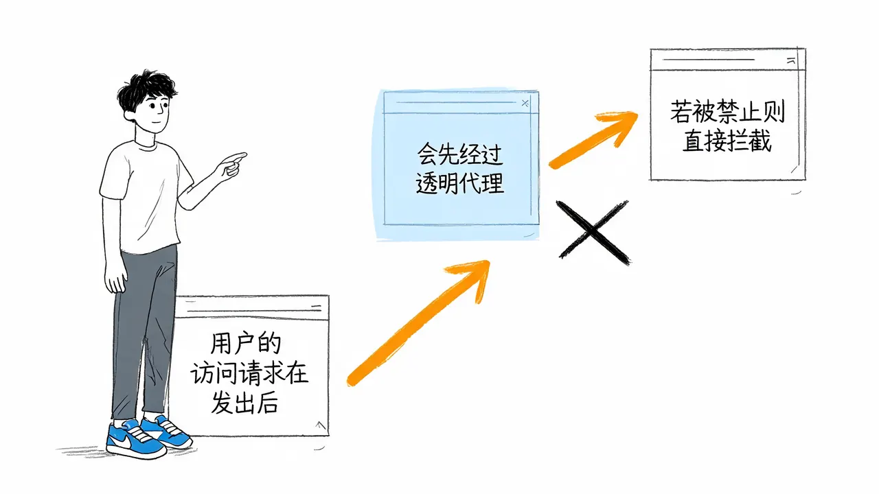 透明代理的隐形拦截机制