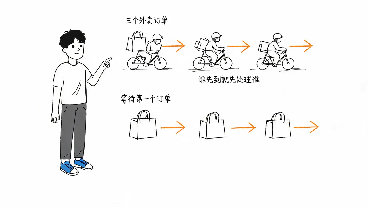 并发与串行的外卖类比