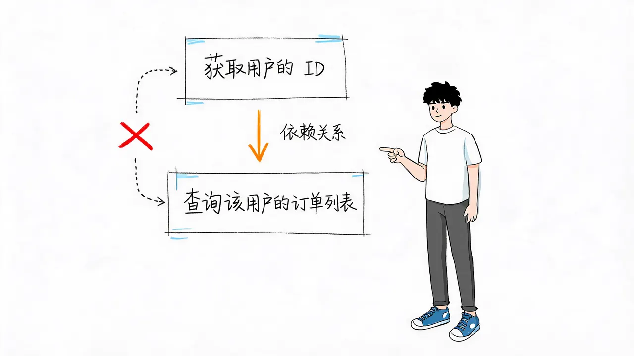 依赖关系导致的强制串行