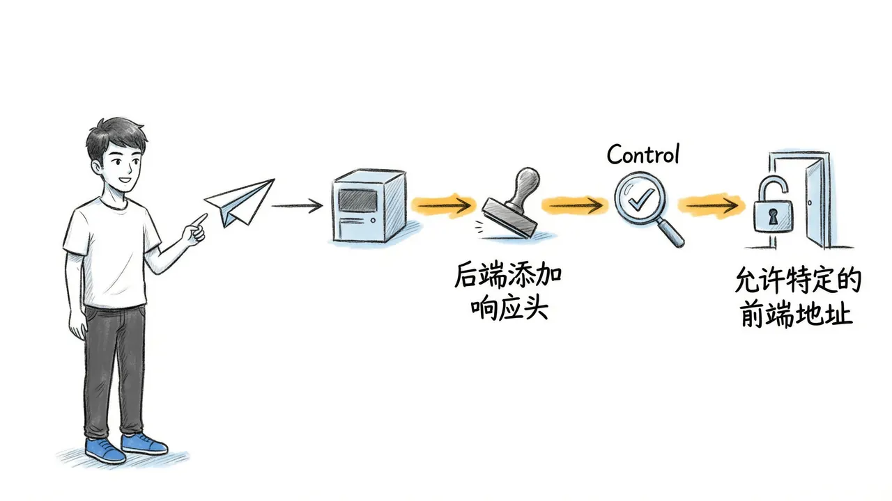 CORS后端配置流程