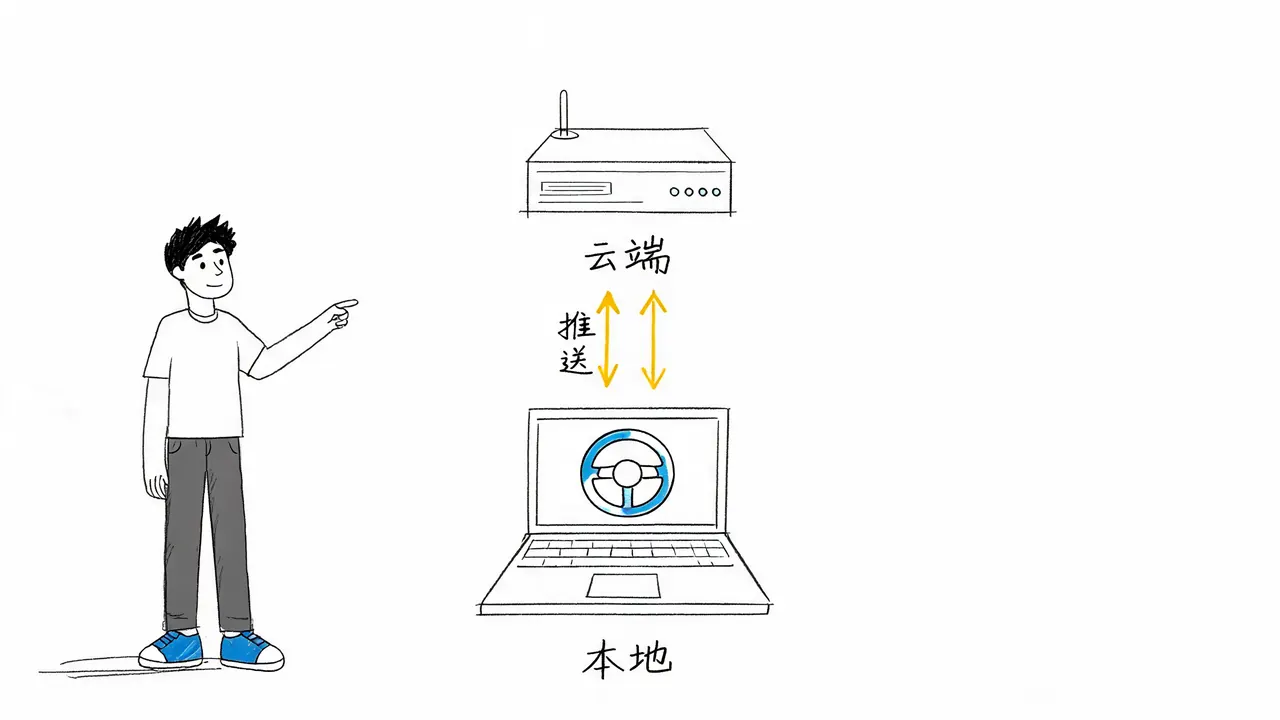 Git 本地工具与 GitHub 云端平台的角色区分