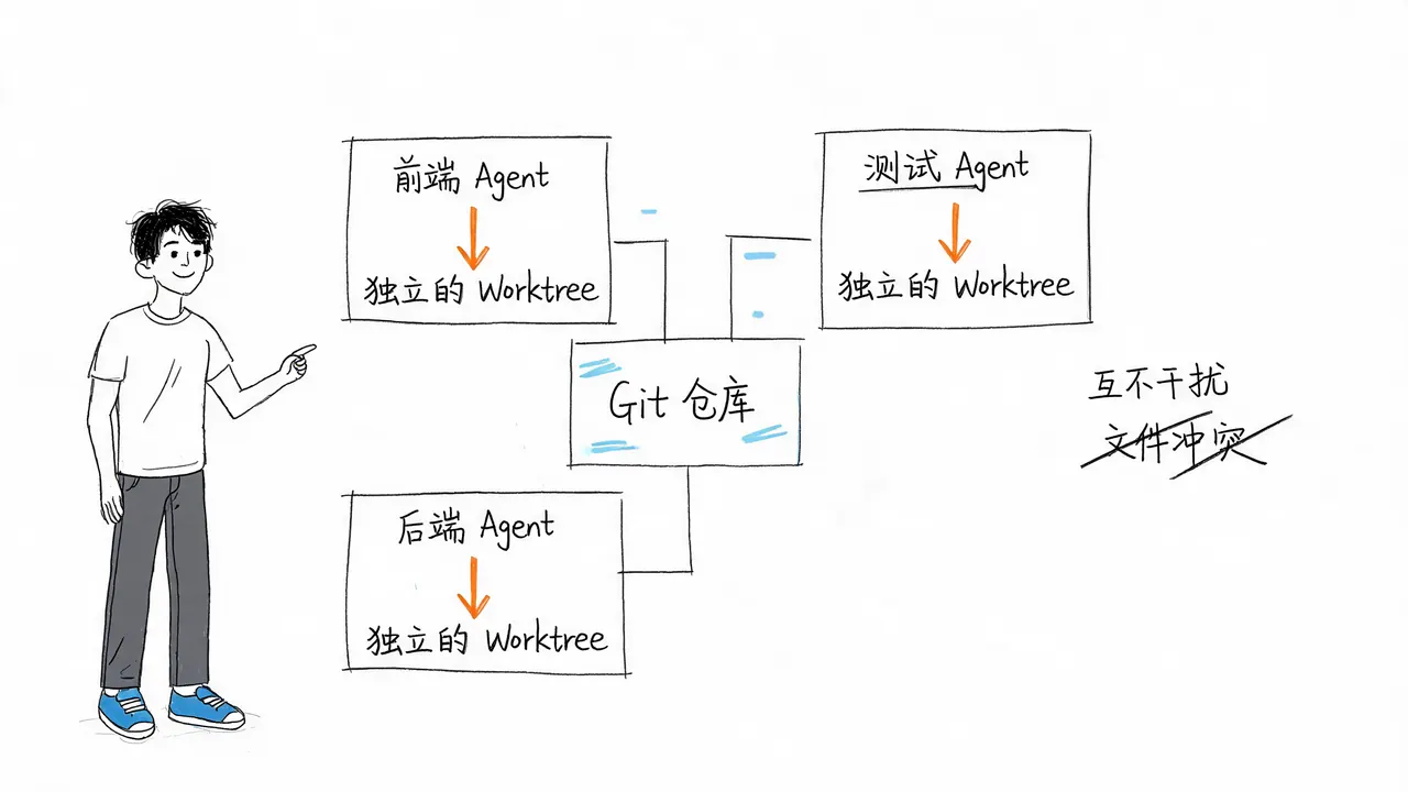 多 AI 智能体隔离协作