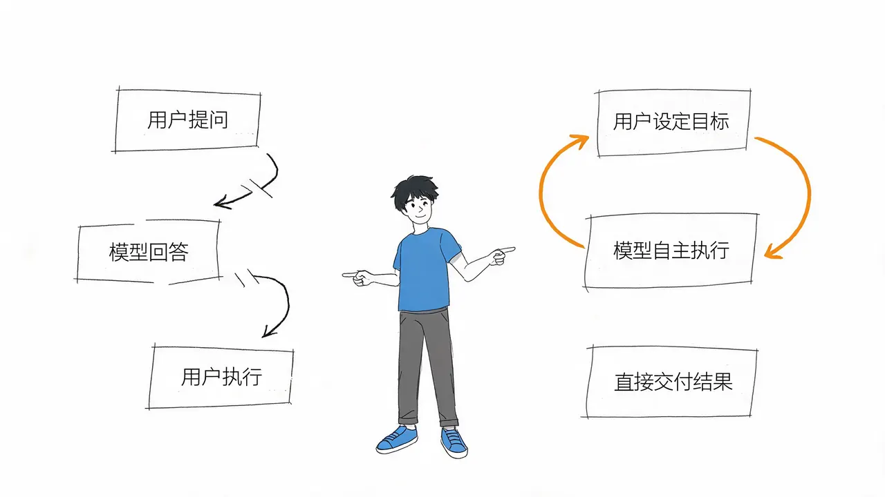 从辅助到执行的工作流转变