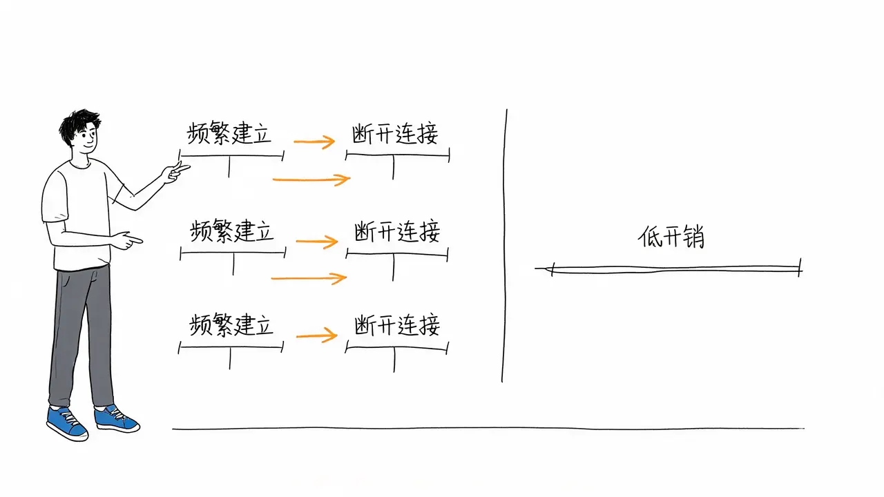 轮询机制的缺陷与 WebSocket 长连接优势