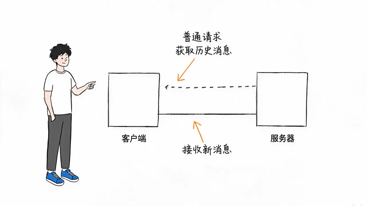 HTTP 与 WebSocket 在实际开发中的分工