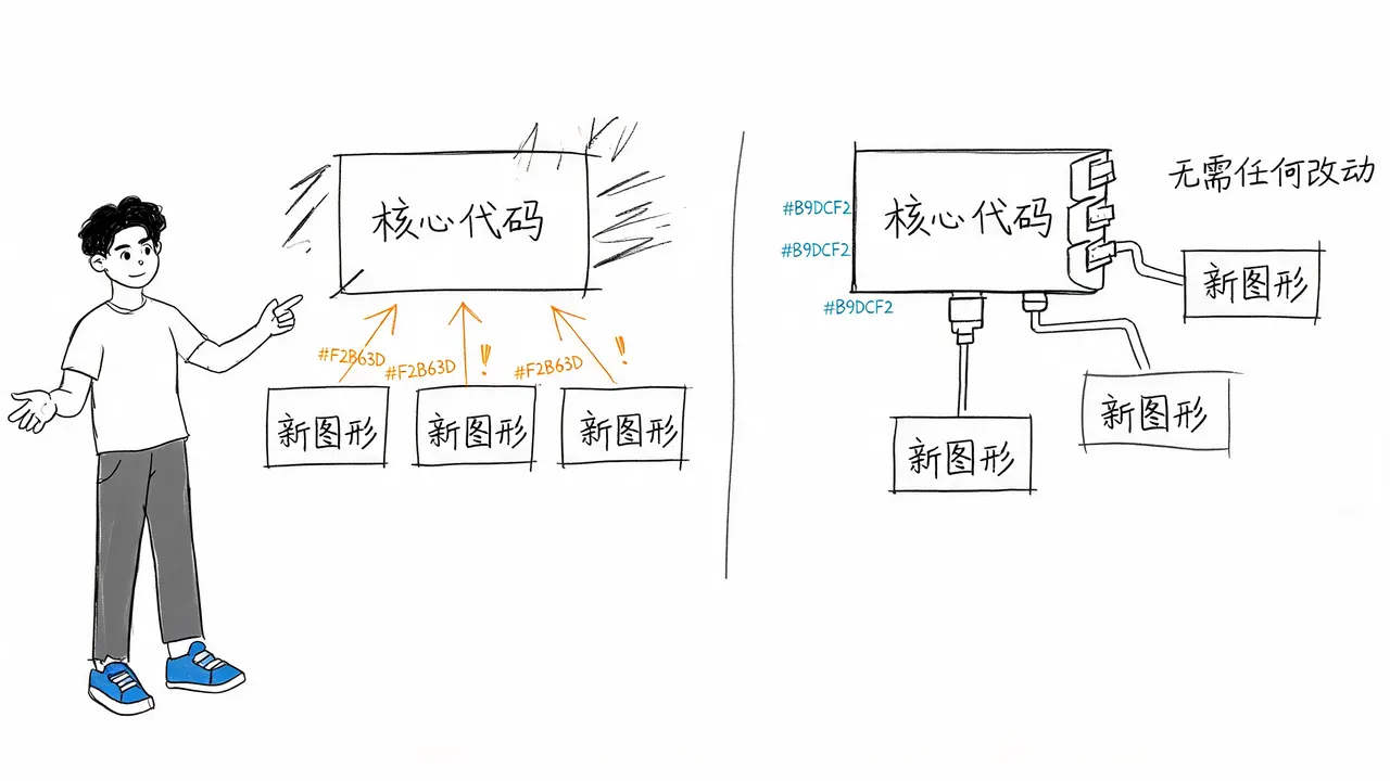 Value of Polymorphism: Open for Extension