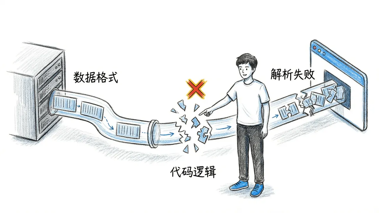 前后端数据解析失败场景
