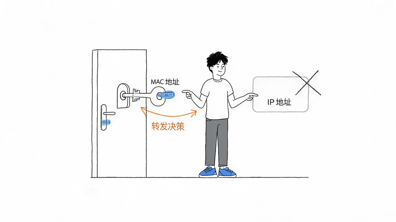二层转发核心特征与区别