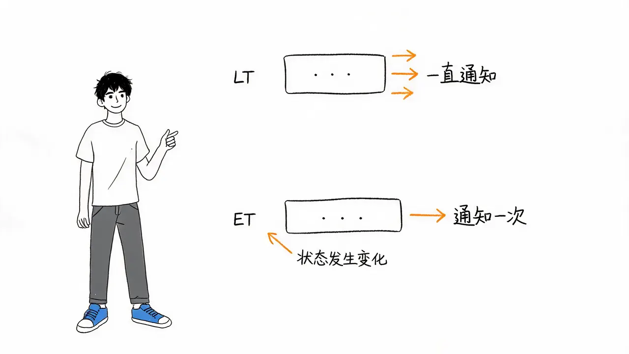 LT 与 ET 触发模式的逻辑差异