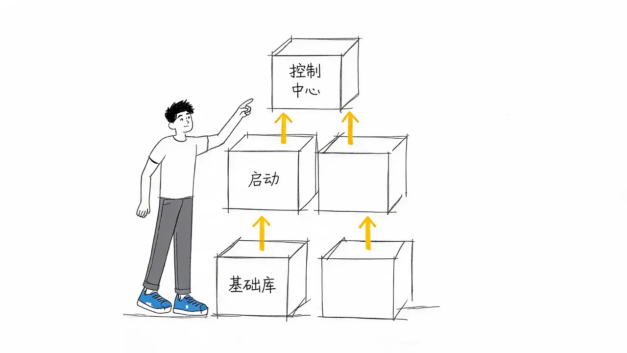 系统核心目录职责分布