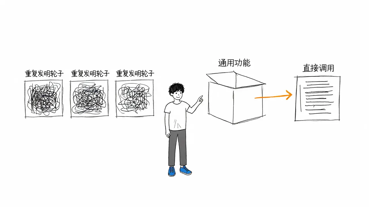 库的必要性：避免重复发明轮子