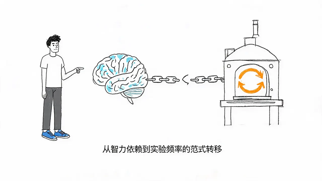 大模型研发的核心竞争力：从智力依赖到实验频率的范式转移
