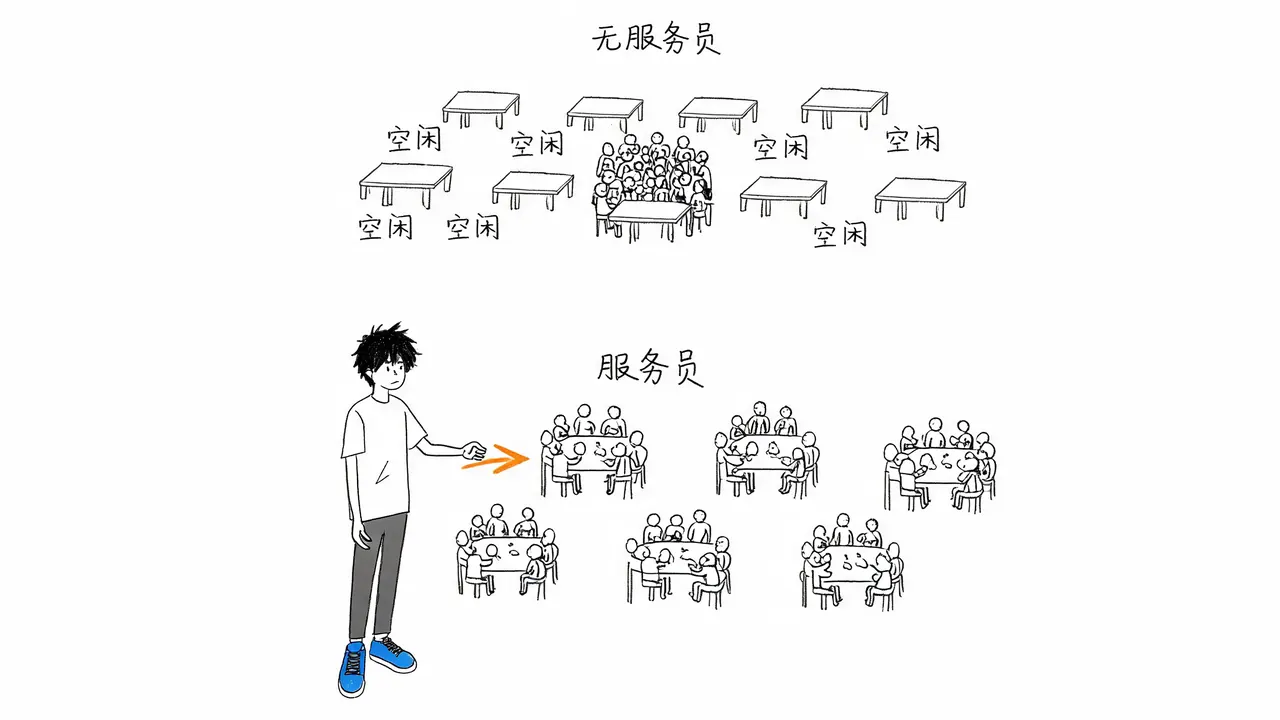 火锅店服务员类比