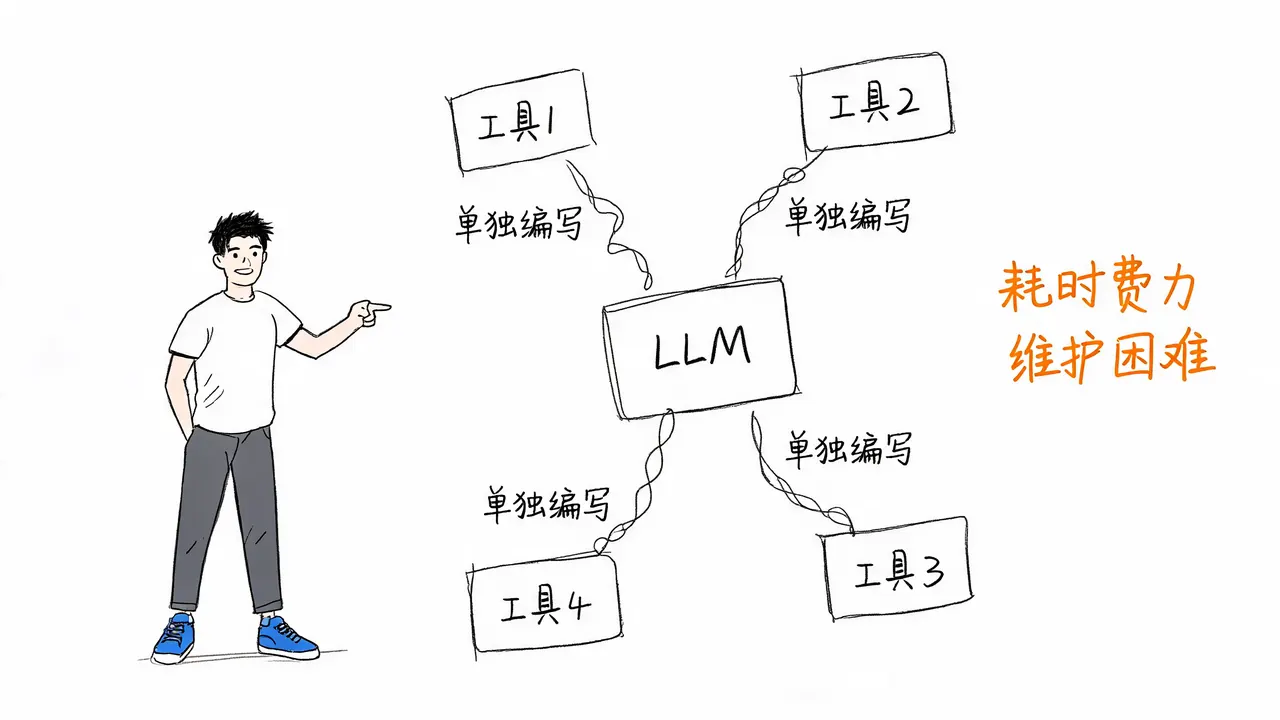 MCP 出现前的点对点适配困境
