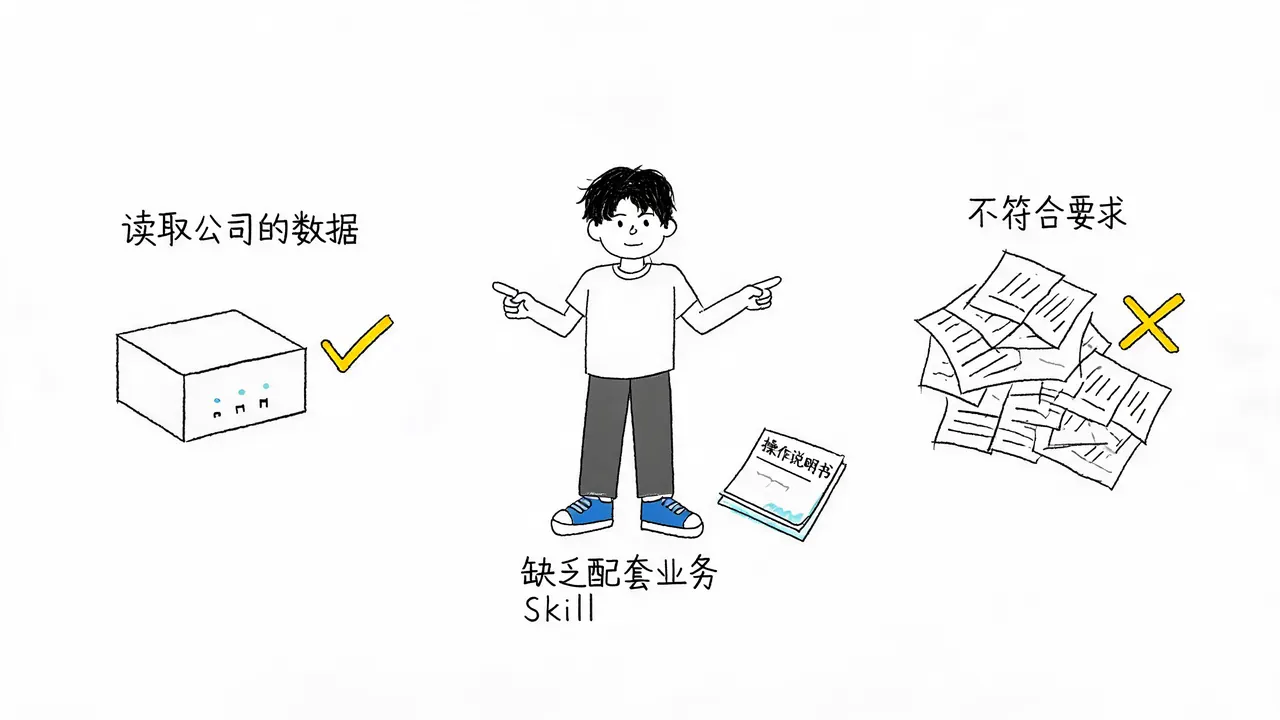 缺乏 Skill 导致的业务失败场景