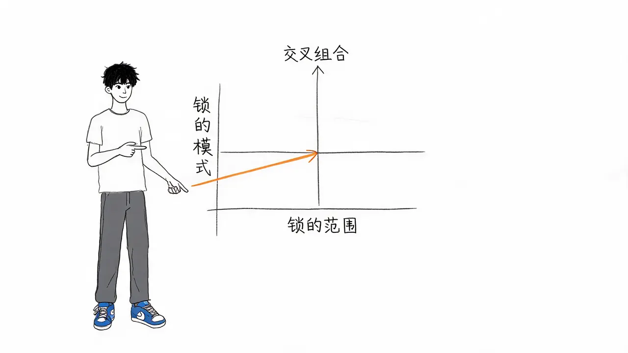 锁的两个维度交叉组合