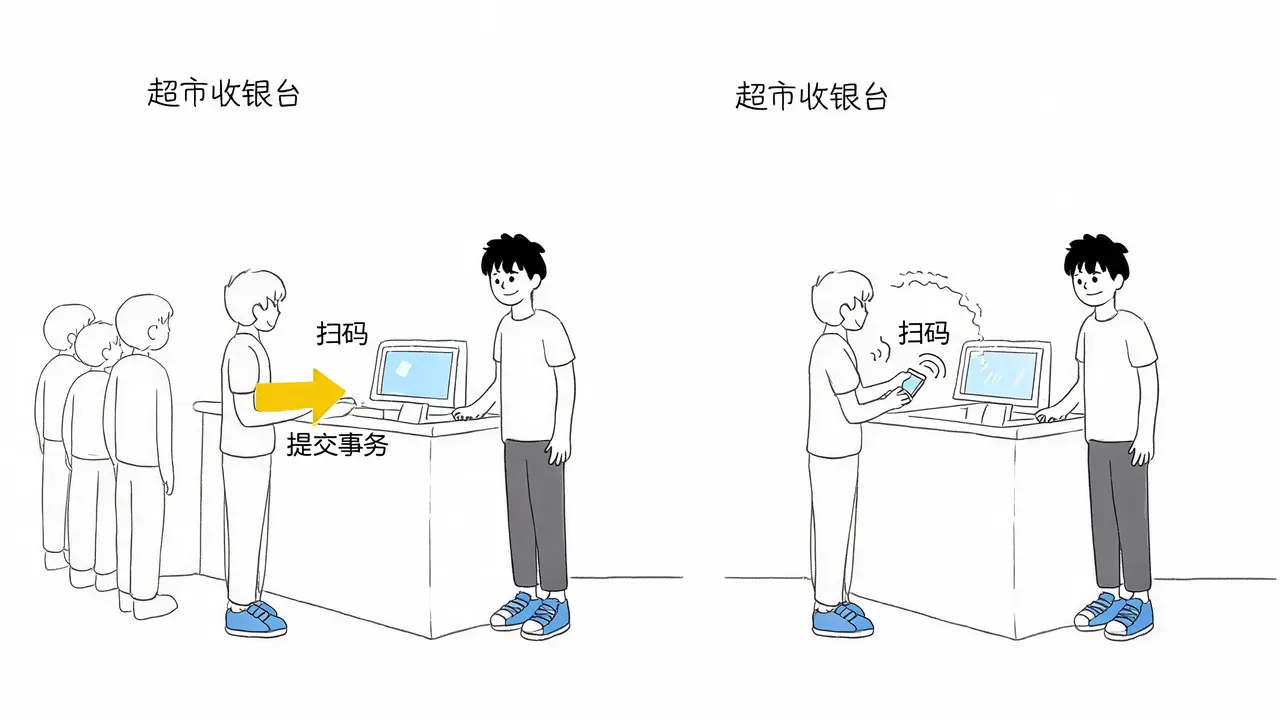 长事务与慢查询的本质区别