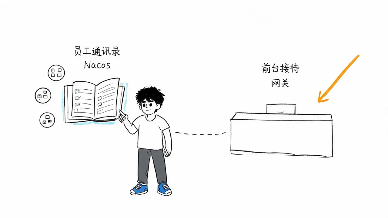 Nacos 与网关的角色隐喻