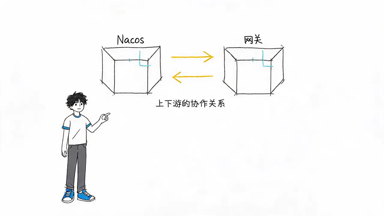 有了 Nacos，为什么还需要网关？