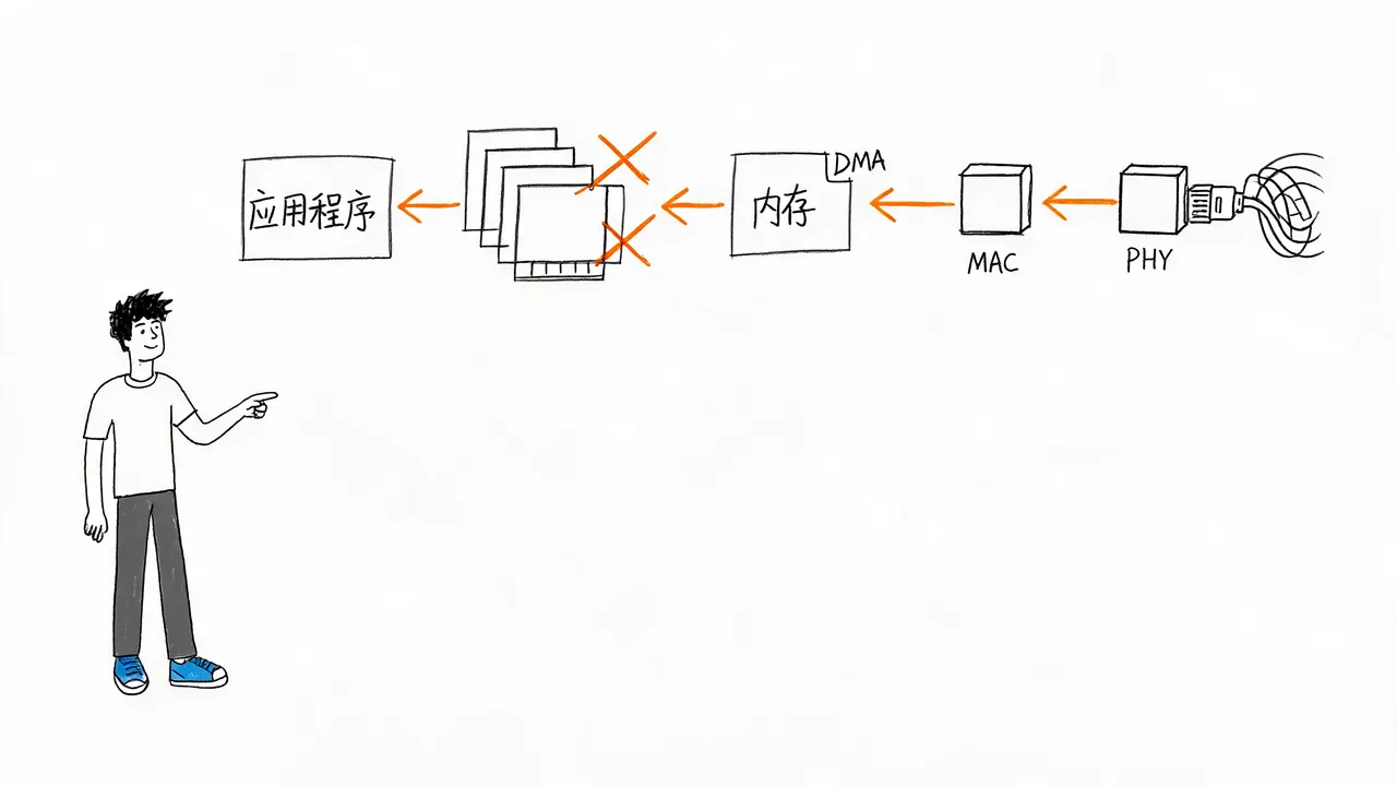 接收端数据还原与逐层拆封