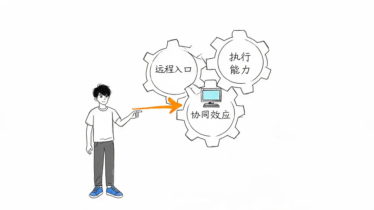 三大核心创新的协同效应