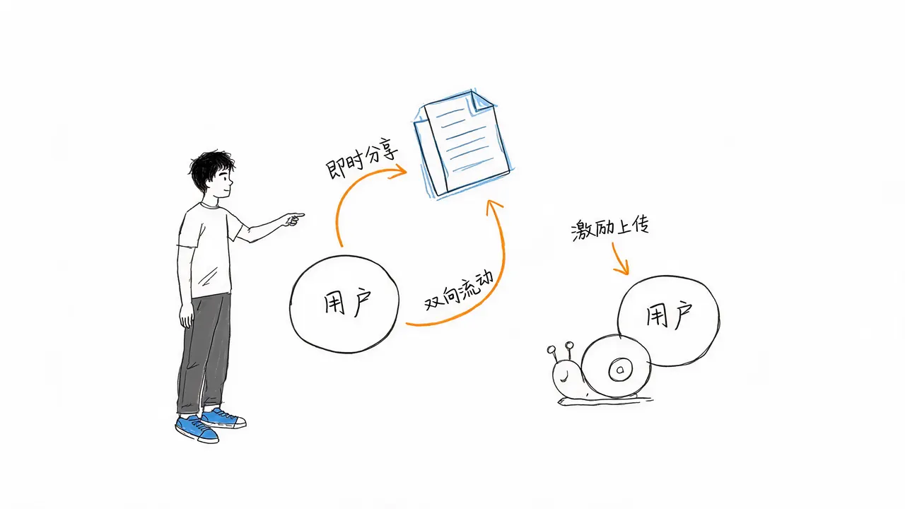 边下边传的互惠机制