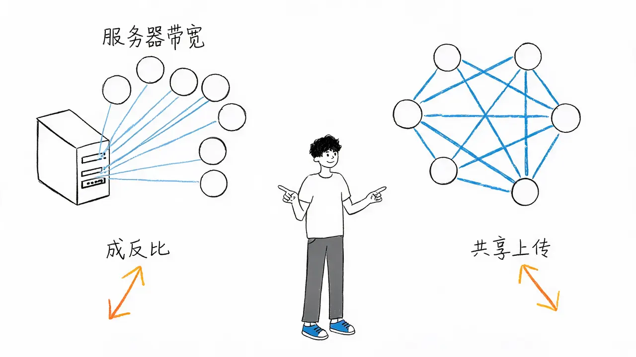 传统带宽分配 vs P2P共享加速
