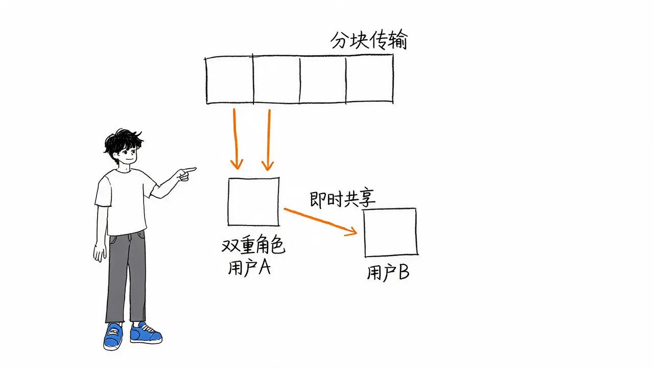 文件分块与即时共享机制