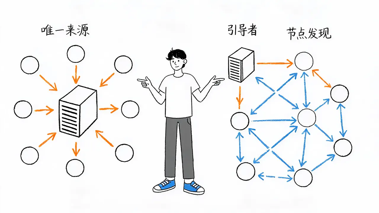 服务器角色的转变