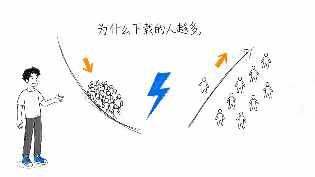 为什么迅雷下载的人越多，速度反而越快？