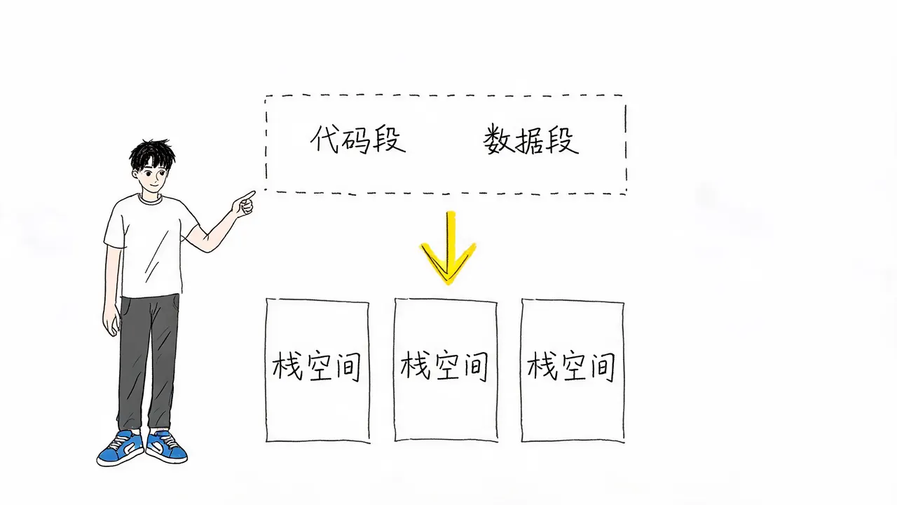 线程的资源共享与私有结构
