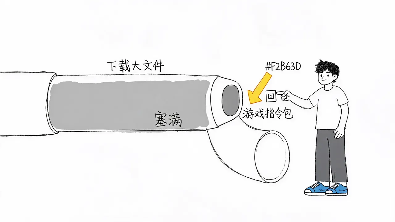 无 QoS 时的网络拥堵痛点