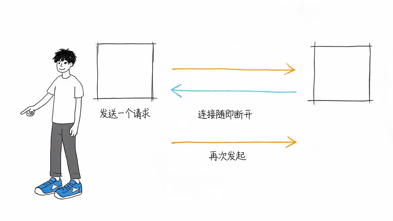 传统HTTP请求与响应流程